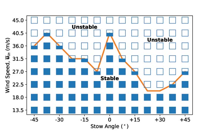 Chart showing angle stable at around 22.5 m/s wind speed and unstable at around 36.0 m/s.