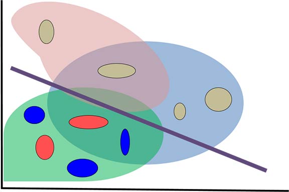 Illustration of a chart showing three oval shapes with smaller oval shapes within them.