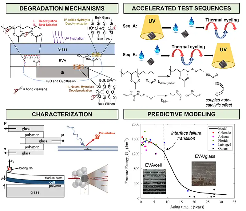 Diagrams showing degradation mechanisms, accelerated test sequences, characterization, and predictive modeling.