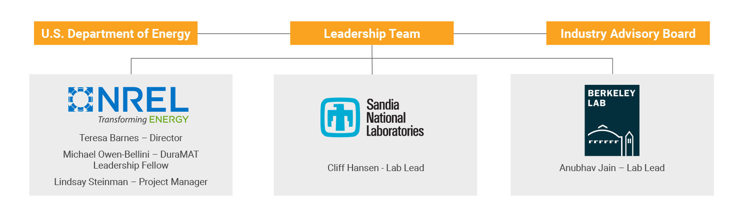 An org chart displays how DuraMAT leadership is divided across the National Renewable Energy Laboratory, Sandia National Laboratories, and Lawrence Berkeley National Laboratory.