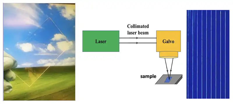 Image of fingers holding a glass plate next to a diagram showing a Laser shooting a collimated laser beam at Galvo, which directs it into a sample. 