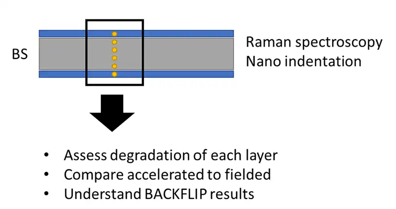A backsheet indicating how Raman spectroscopy and nano indentation are used to assess degradation of each layer, compare accelerated to fielded, and understand BACKFLIP results.