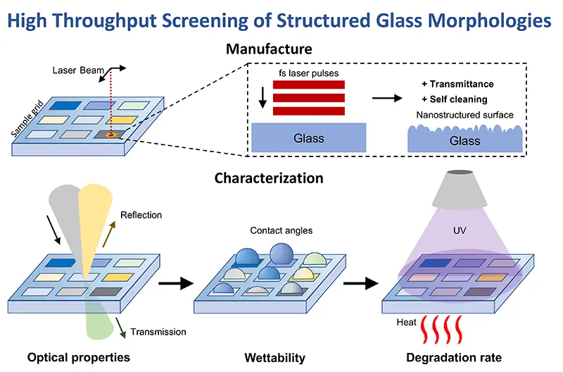 High Throughput Screening of Structured Glass Morphologies. 