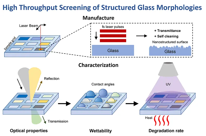 High Throughput Screening of Structured Glass Morphologies.