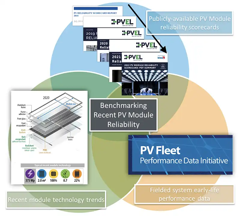 Benchmarking Recent PV Module Reliability venn diagram showing relationships/overlap with the following: recent module trends, publicly available PV module reliability scorecards, and fielded system early life performance data