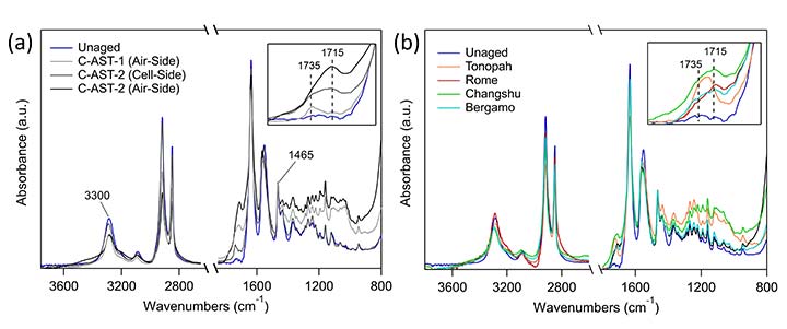 Two charts showing wavenumbers (cm-1)