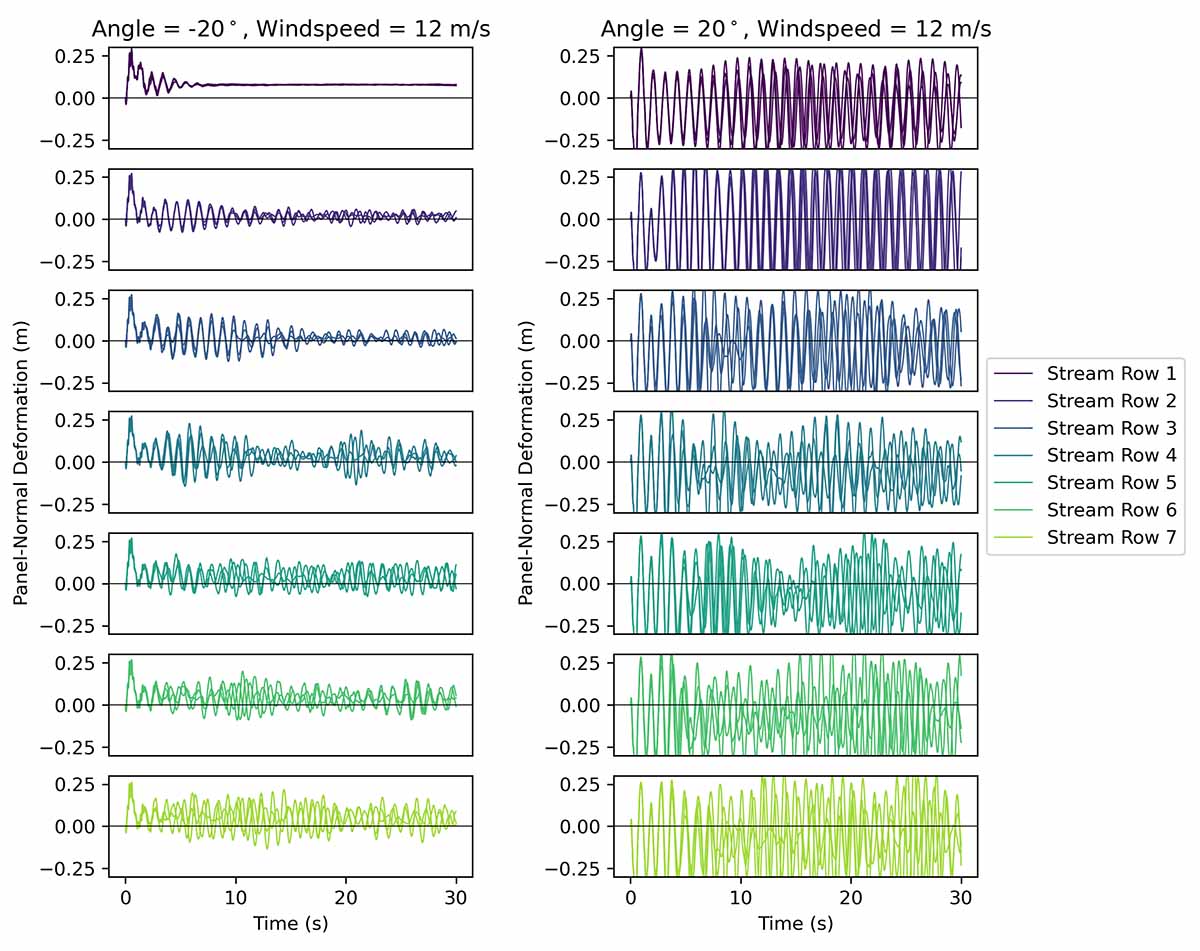 angles and windspeeds for panel-normal deformation Two charts showing angles and windspeeds for panel-normal deformation