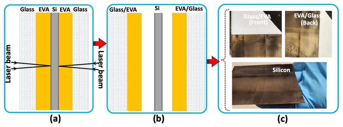 b2c-gupta-fy24-annual-report-2 A red arrow from (a) laser beam schematic points to (b) laser schematic, which has a red arrow pointing at photos of glass/EVA (front), EVA/glass (back), and silicon.