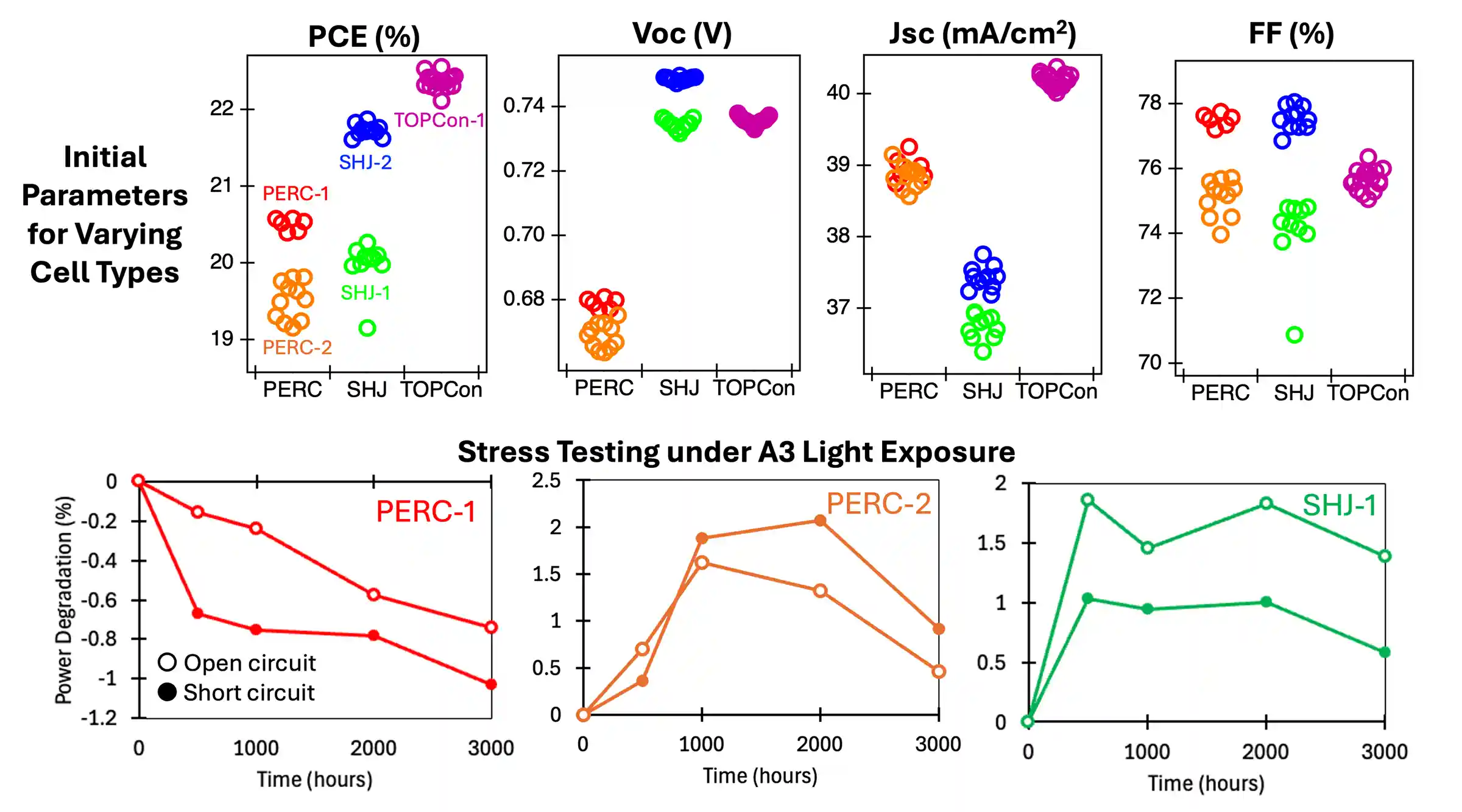 b3b-kern-uvid Charts showing Initial Parameters for Varying Cell Types: PCE%, Voc (V), Jsc (mA/cm2), FF(%). Charts showing Stress Testing A3 Light Exposure.
