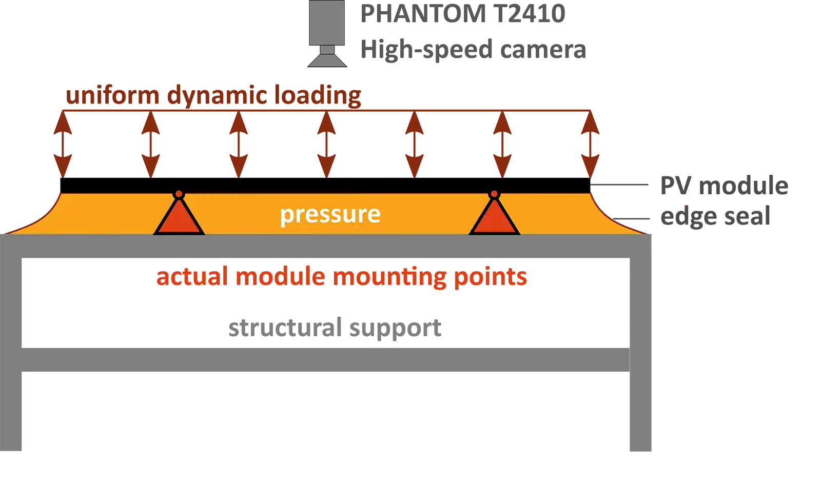 b4d-glass-resilience PHANTOM T2410 high-speed camera pointed at a PV module tested with uniform dynamic loading and pressure upon the edge seal, actual mounting points, and structural support