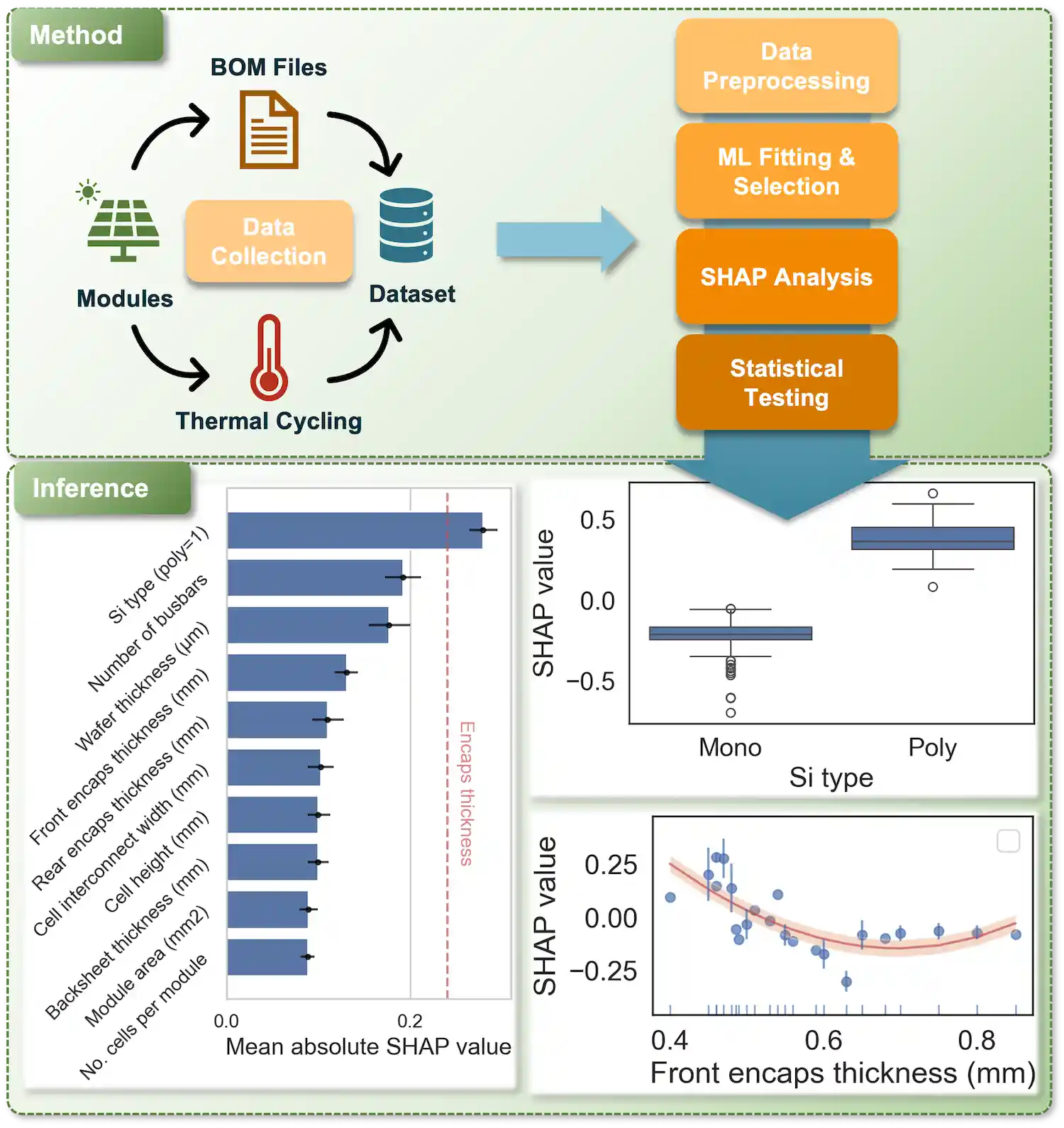 Method includes data collection (BOM files, dataset, modules, thermal cycling) that leads to data preprocessing, ML fitting and selection, SHAP analysis, and statistical testing that result in Inference (bar and line charts).