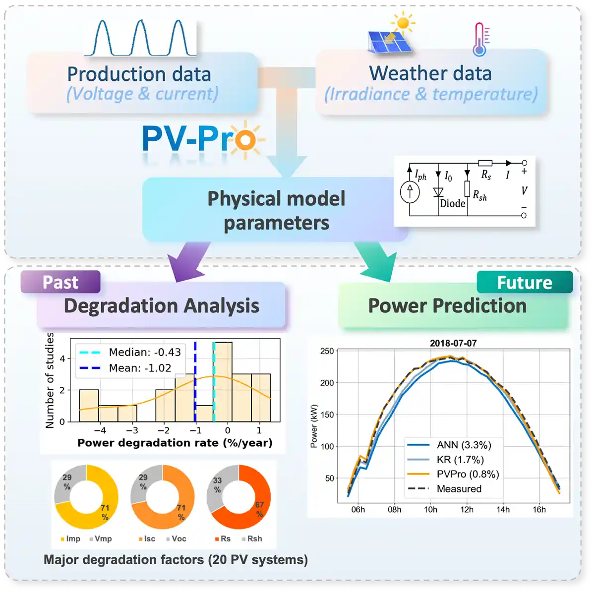 Production data (voltage & current) and weather data (irradiance & temperature) are the physical model parameters that produce charts showing past degradation analysis data and future power prediction data