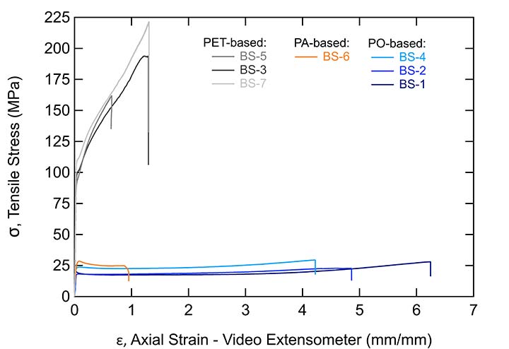 Chart showing Axial Strain - Video Extensometer (mm/mm) on the x-axis and Tensile Stress (Mpa) on the y-axis.