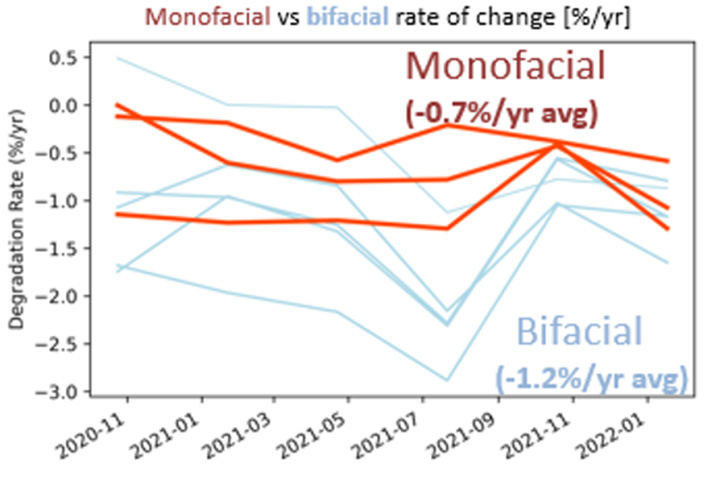 Chart showing monofacial vs bifacial rate of change: Monofacial (-0.7%/yr avg) and Bifacial (-1.2%/yr avg).
