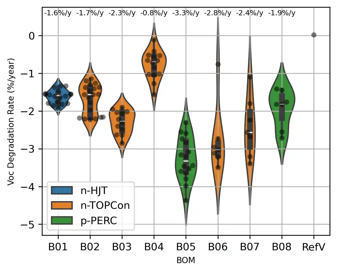 BOM data Grid chart showing degradation/BOM data.