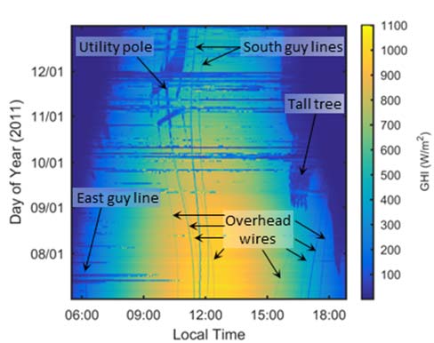 Chart showing Local Time on the x-axis and Day of Year on the y-axis