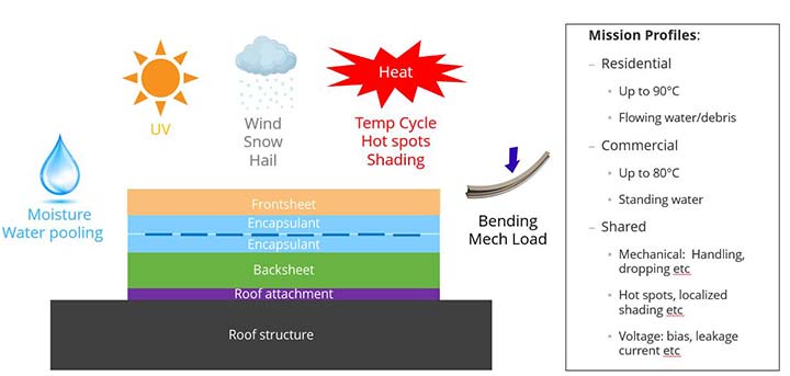 Image of a roof structure with the following stacked upon it: roof attachment, backsheet, encapsulant, and front sheet.