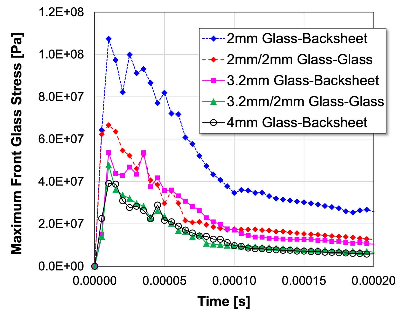 front glass stress evolution Line chart showing the time(s) and maximum front glass stresses