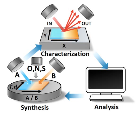 A 'Synthesis' image features a circular disc labeled 'A/B' with three smaller discs above labeled 'A,' 'O,N,S,' and 'B' that have arrows pointing to it.