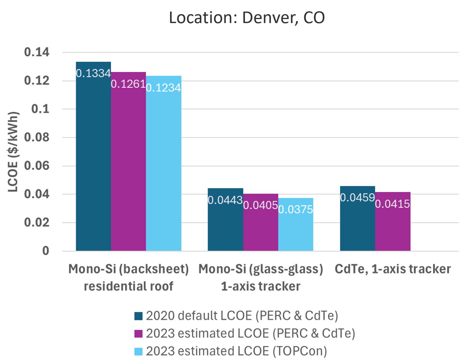 efficiency data Bar chart showing efficiency data in Denver, CO for mono-Si (backsheet) residential roof, mono-Si (glass-glass) 1-axis tracker, and CdTe 1-axis tracker.