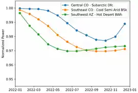 normalized power data points Link chart showing normalized power data points for Central CO - Subarctic Dfc, Southeast CO - Cold Semi-Arid BSk, Southwest AZ - Hot Desert BWh