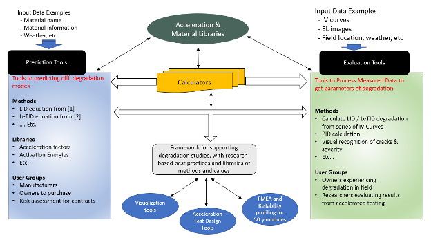 Flowchart with Acceleration & Materials Libraries, Calculators, Framework for supporting degradation studies with research-based best practices and libraries of methods and values