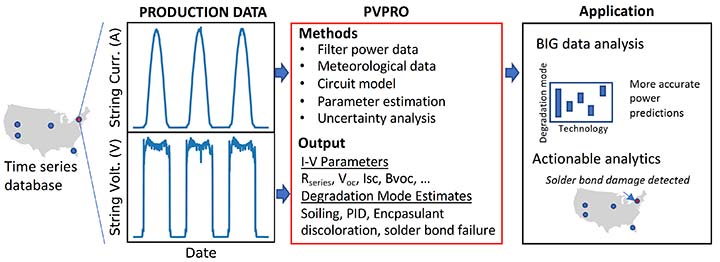 A U.S. map with lines to a box labeled Production Data with data lines for string curr. and string volt.;