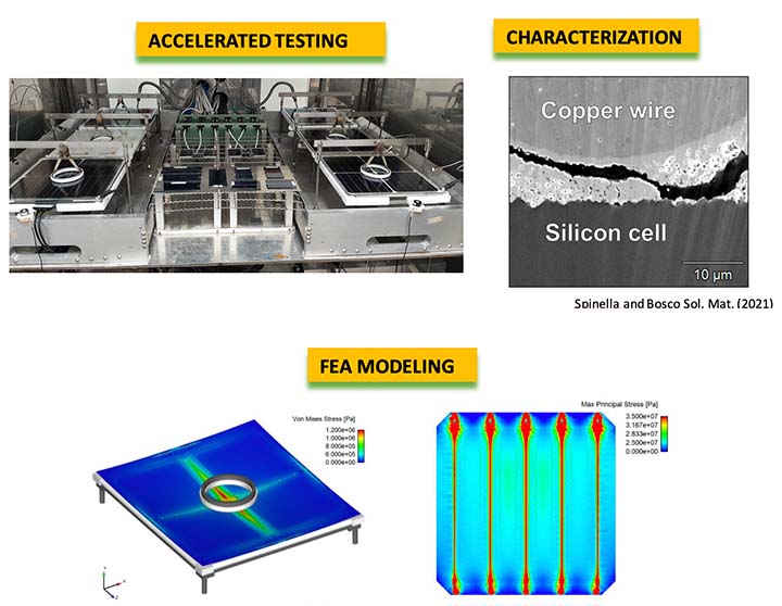 Image of modules tested in a lab, labeled Accelerated Testing; An image of copper wire and a silicon cell citing Spinella and Bosco Sol. Mat (2021), labeled Characterization; and two heatmap images, labeled FEA Modeling.