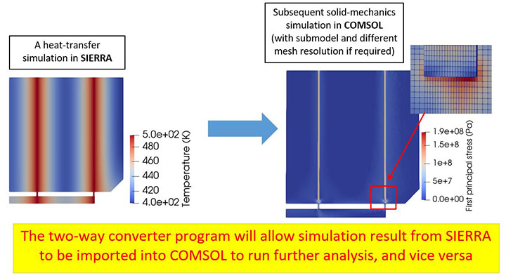 An image of a heat-transfer simulation in SIERRA, and another image of a subsequent solid-mechanics simulation in COMSOL (with submodel and different mesh resolution if required.