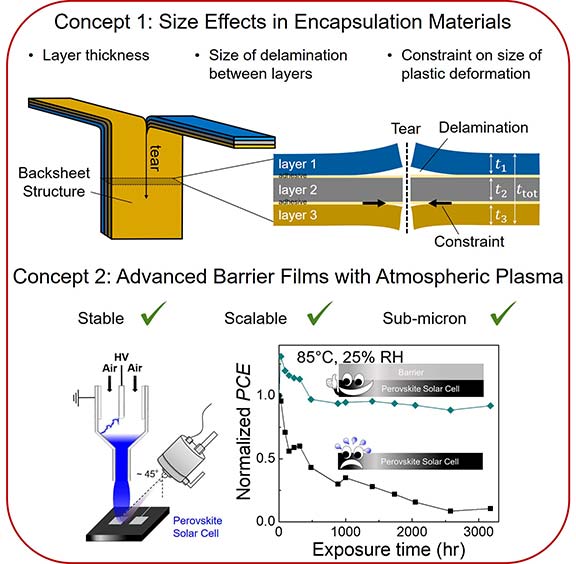 Image showing Concept 1. Size Effects in Encapsulation Materials