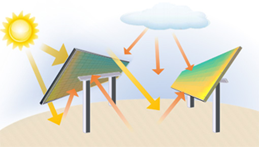 To show exposure, arrows from the sun, a cloud, and the earth pointing at two PV modules.