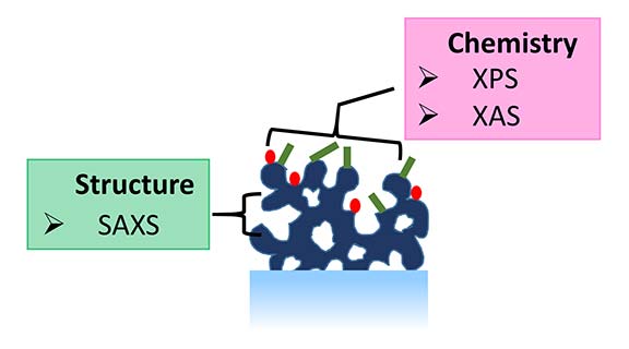 Illustration showing x-ray characterization of coating structure (SAXS) and chemistry (XPS, XAS)