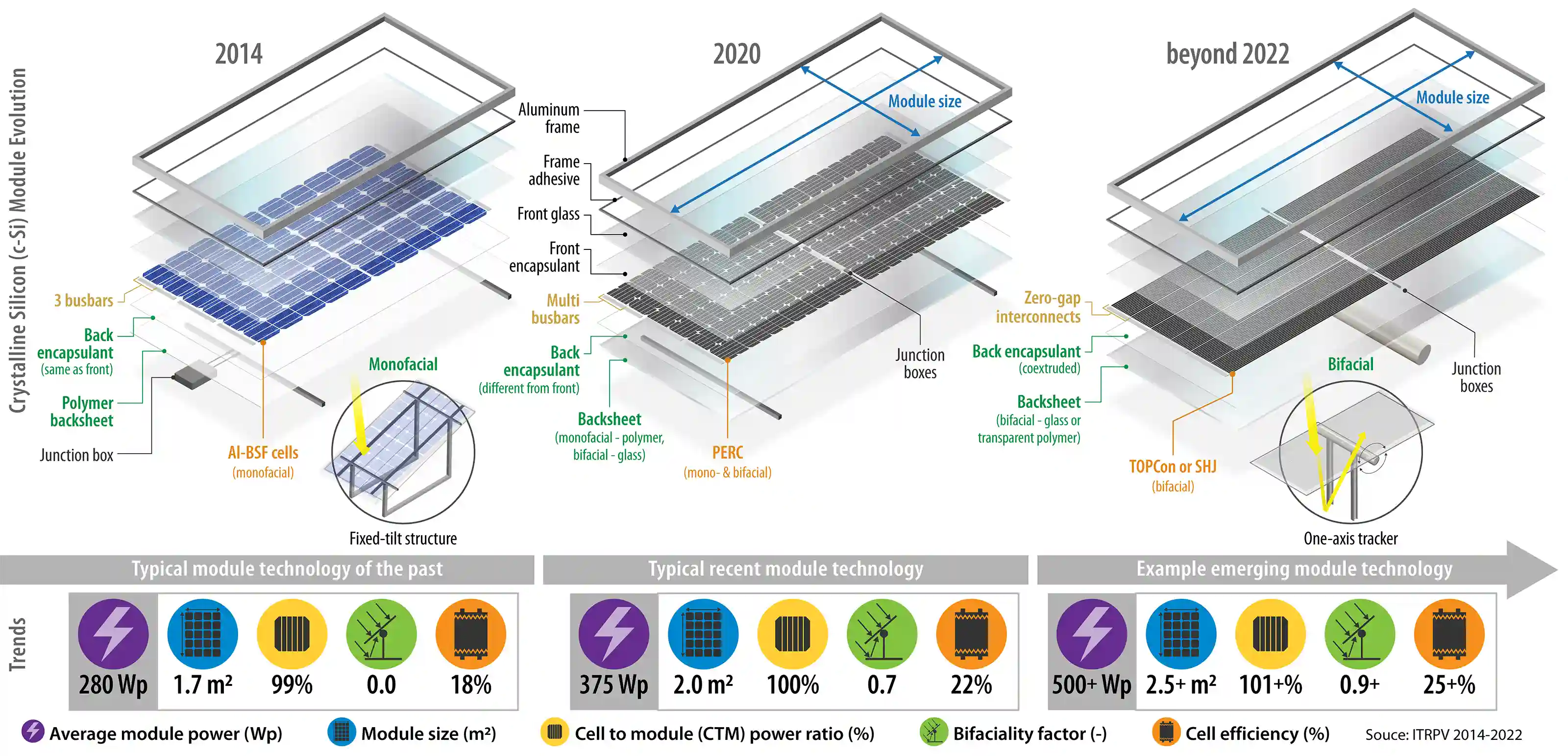 Crystalline Silicon Module Evolution: 2014 (3 busbars, back encapsulant [same as front], polymer backsheet, junction box, AS-BSF cells [monofacial], fixed-tilt structure), 2020 (aluminum frame, frame adhesive, front glass, front encapsulant, multi-busbars, back encapsulant [different from front], backsheet [monofacial-polymer, bifacial-glass], PERC [mono- & bifacial], and junction boxes), beyond 2022 (zero-gap interconnects, back encapsulant [cotextured], backsheet [bifacial-glass or transparent polymer], TOPCon or SHJ [bifacial], bifacial one-axis tracker, junction boxes). Trends: Typical module technology of the past (average module power 280 Wp, module size 1.7m2, 99% cell to module power ratio, 0.0 bifaciality factor, 18% cell efficiency), typical recent module technology (average module power 375Wp, module size 2.0 m2, 100% cell to module power ratio,  0.7 bifaciality factor, 22% cell efficiency), example emerging module technology (average module power 500+ Wp, module size 2.5+ m2, 101+% cell to module power ratio, 0.9+ bifaciality factor, and 25+% cell efficiency.  Source: ITRPV 2014-2022.