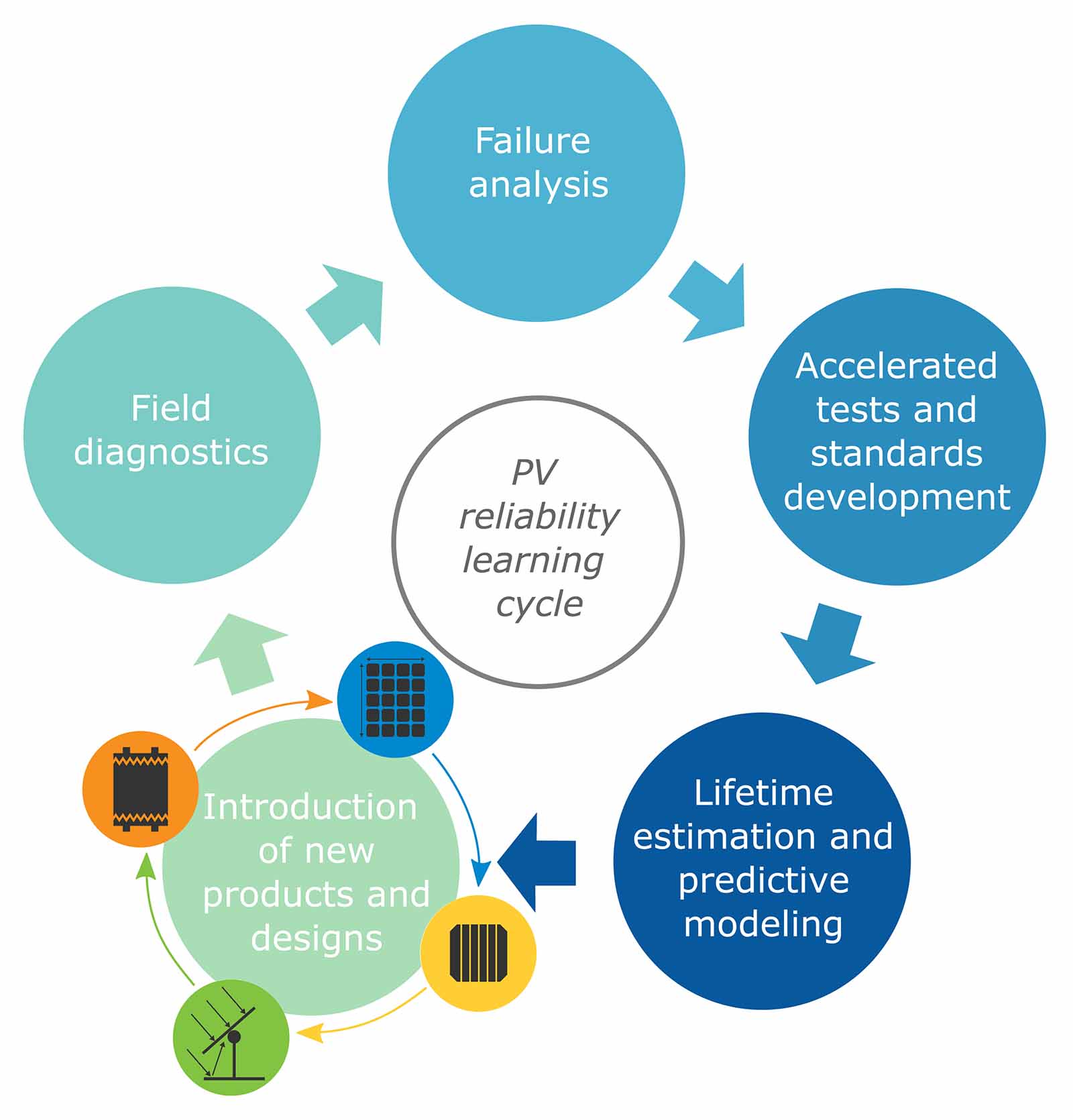 PV reliability cycle PV reliability cycle: Introduction of new products and designs; field diagnostics; failure analysis; accelerated tests and standards development; lifetime estimation and predictive modeling.