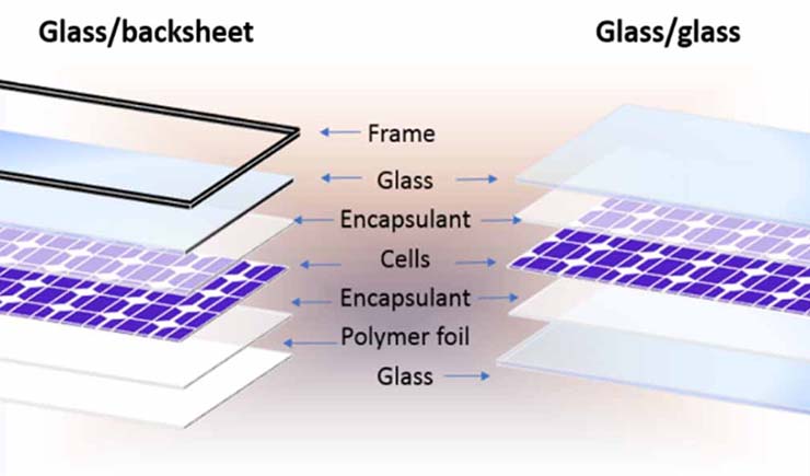 Glass/backsheet and glass/glass module layers: frame, glass, encapusulant, cells, polymer foils, and glass