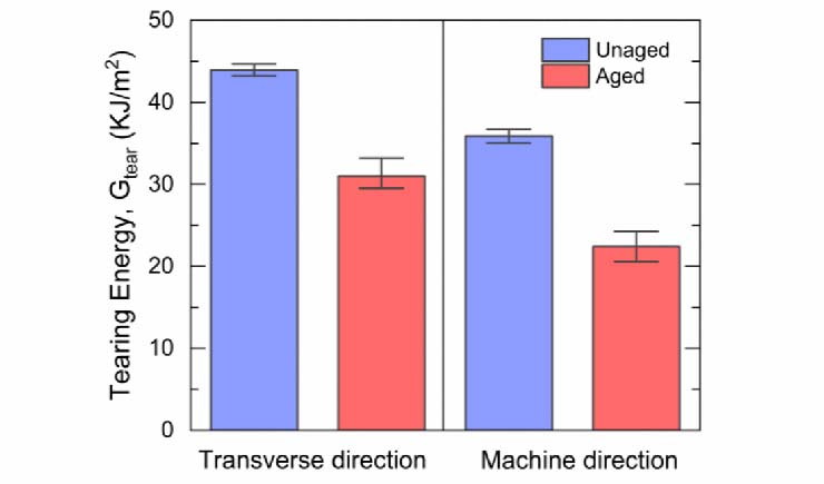 Bar chart showing tear energies from a tear test in machine and transverse direction of unaged and aged PMR backsheet.